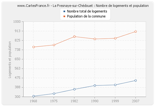 La Fresnaye-sur-Chédouet : Nombre de logements et population